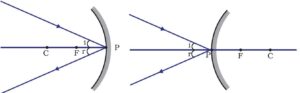 A ray incident obliquely to the principal axis