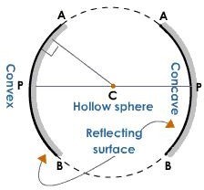 points on spherical mirrors