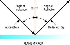 reflected ray and incident ray with angle of incidence and angle of reflection